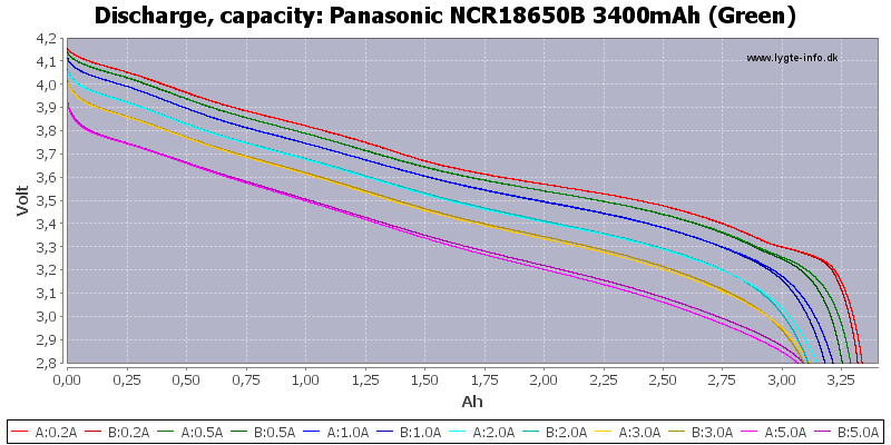 Panasonic%20NCR18650B%203400mAh%20(Green)-Capacity